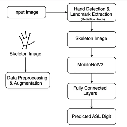 Recognition model architecture