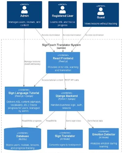 System architecture: React frontend, Django backend and AI model services