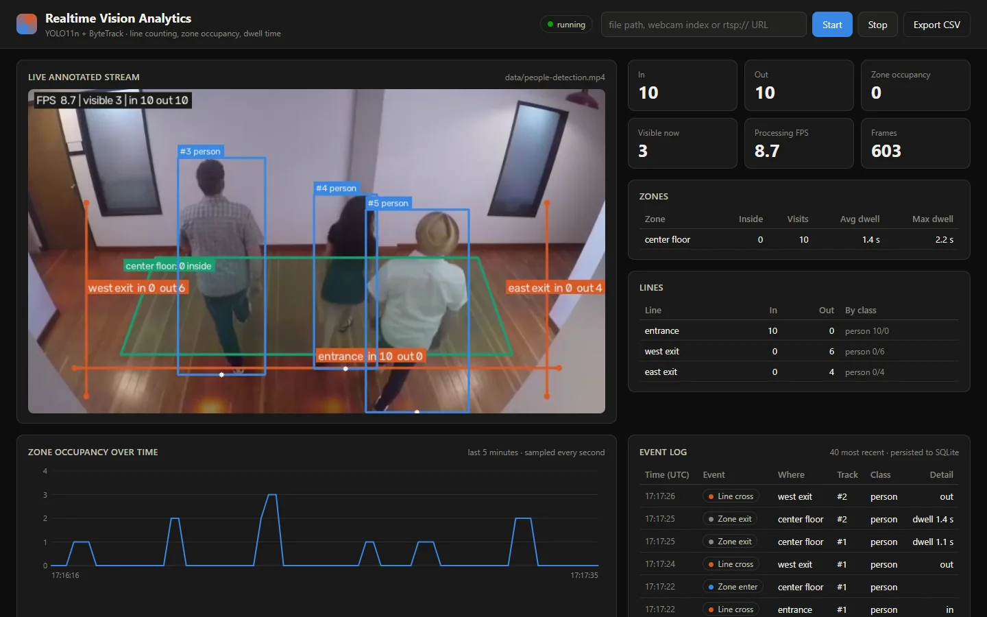 Live dashboard: annotated stream, line and zone counts, occupancy chart and event log